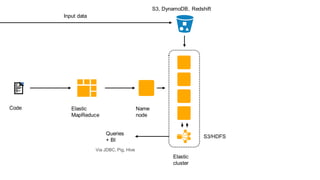 Elastic
MapReduce
Code Name
node
Input data
S3/HDFS
Queries
+ BI
Via JDBC, Pig, Hive
S3, DynamoDB, Redshift
Elastic
cluster
 