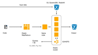 Elastic
MapReduce
Code Name
node
Output
Input data
Queries
+ BI
Via JDBC, Pig, Hive
S3, DynamoDB, Redshift
Elastic
cluster
S3/HDFS
 