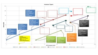 1
2
4
8
16
32
64
128
256
1 2 4 8 16 32 64 128
Memory(GB)
EC2 Compute Units
Instance Types
Standard 2nd Gen Standard Micro High-Memory High-CPU Cluster Compute Cluster GPU High I/O High-Storage Cluster High-Mem
hi1.4xlarge
60.5 GB of memory
35 EC2 Compute
Units
2x1024 GB SSD
instance storage
64-bit platform
cc1.4xlarge
23 GB of memory
33.5 EC2 Compute
Units
1690 GB of instance
storage
64-bit platform
c1.xlarge
7 GB of memory
20 EC2 Compute
Units
1690 GB of
instance storage
64-bit platform
m1.small
1.7 GB memory
1 EC2 Compute Unit
160 GB instance
storage
32-bit or 64-bit
m1.medium
3.75 GB memory
2 EC2 Compute Unit
410 GB instance
storage
32-bit or 64-bit
platform
m1.large
EBS Optimizable
7.5 GB memory
4 EC2 Compute Units
850 GB instance
storage
64-bit platform
m1.xlarge
EBS Optimizable
15 GB memory
8 EC2 Compute Units
1,690 GB instance
storage
64-bit platform
m2.xlarge
17.1 GB of memory
6.5 EC2 Compute
Units
420 GB of instance
storage
64-bit platform
m2.2xlarge
34.2 GB of memory
13 EC2 Compute
Units
850 GB of instance
storage
64-bit platform
m2.4xlarge
EBS Optimizable
68.4 GB of memory
26 EC2 Compute
Units
1690 GB of instance
storage
64-bit platform
t1.micro
613 MB memory
Up to 2 EC2 Compute
Units
EBS storage only
32-bit or 64-bit platform
c1.medium
1.7 GB of memory
5 EC2 Compute Units
350 GB of instance
storage
32-bit or 64-bit
platform
cg1.4xlarge
22 GB of memory
33.5 EC2 Compute
Units
2 x NVIDIA Tesla
“Fermi”  M2050 GPUs
1690 GB of instance
storage
64-bit platform
cc2.8xlarge
60.5 GB of memory
88 EC2 Compute
Units
3370 GB of instance
storage
64-bit platformm3.xlarge
15 GB of memory
13 EC2 Compute
Units
m3.2xlarge
EBS Optimizable
30 GB of
memory
26 EC2 Compute
Units
hs1.8xlarge
117 GB of memory
35 EC2 Compute
Units
24x2 TB instance
storage
64-bit platform
cr1.8xlarge
244 GB of memory
88 EC2 Compute Units
2x120 GB SSD
instance storage
64-bit platform
 
