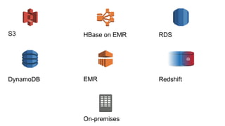 S3
DynamoDB EMR
HBase on EMR RDS
Redshift
On-premises
 