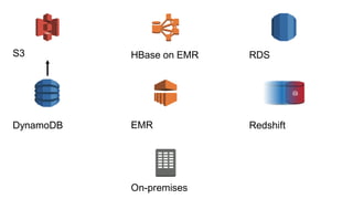 S3
DynamoDB EMR
HBase on EMR RDS
Redshift
On-premises
 