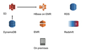 S3
DynamoDB EMR
HBase on EMR RDS
Redshift
On premises
 