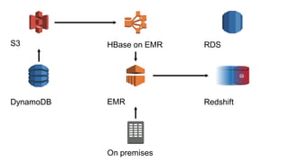 S3
DynamoDB EMR
HBase on EMR RDS
Redshift
On premises
 