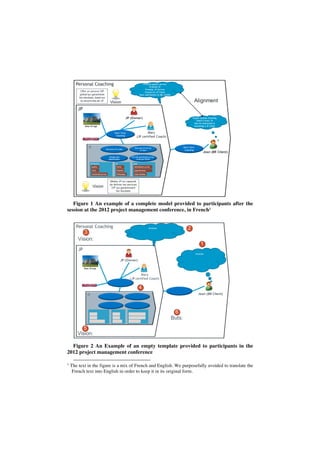 Figure 1 An example of a complete model provided to participants after the
session at the 2012 project management conference, in French1
Figure 2 An Example of an empty template provided to participants in the
2012 project management conference
1
The text in the figure is a mix of French and English. We purposefully avoided to translate the
French text into English in order to keep it in its original form.
Jean (BR Client)IT
JP
Beau Rivage
Personal Coaching
JP (Owner)
Mary
(JP certified Coach)
1
2
4
3
Vision:
5
Vision:
Buts:
6
Attentes
Attentes
 