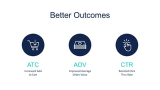 Better Outcomes
ATC
Increased Add
to Cart
AOV
Improved Average
Order Value
CTR
Boosted Click
Thru Rate
 