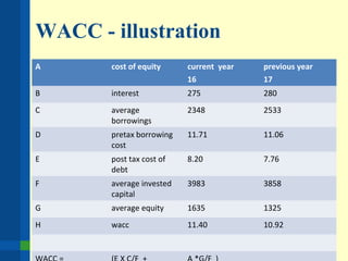 WACC - illustration
A cost of equity current year
16
previous year
17
B interest 275 280
C average
borrowings
2348 2533
D pretax borrowing
cost
11.71 11.06
E post tax cost of
debt
8.20 7.76
F average invested
capital
3983 3858
G average equity 1635 1325
H wacc 11.40 10.92
 