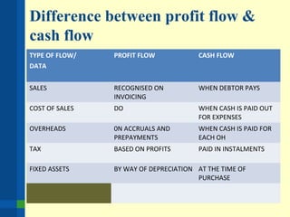 Difference between profit flow &
cash flow
TYPE OF FLOW/
DATA
PROFIT FLOW CASH FLOW
SALES RECOGNISED ON
INVOICING
WHEN DEBTOR PAYS
COST OF SALES DO WHEN CASH IS PAID OUT
FOR EXPENSES
OVERHEADS 0N ACCRUALS AND
PREPAYMENTS
WHEN CASH IS PAID FOR
EACH OH
TAX BASED ON PROFITS PAID IN INSTALMENTS
FIXED ASSETS BY WAY OF DEPRECIATION AT THE TIME OF
PURCHASE
 