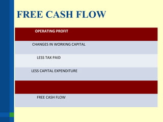 FREE CASH FLOW
OPERATING PROFIT
CHANGES IN WORKING CAPITAL
LESS TAX PAID
LESS CAPITAL EXPENDITURE
FREE CASH FLOW
 