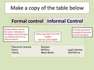 Make a copy of the table below
Formal control Informal Control
Education System Religion
Peers Military Legal System
Family Mass Media Workforce
Decide whether each of
the social institutions in
the bottom cell of the table
are methods of formal or
informal control
For each, provide an
example of how they
control individualsSome may even sit in the
middle
and be a bit of both
 