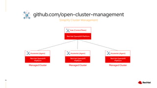 github.com/open-cluster-management
13
Simplify Cluster Management
Red Hat Openshift Platform
Hub (Control Plane)
Klusterlet (Agent)
Red Hat Openshift
Platform
Klusterlet (Agent)
Red Hat Openshift
Platform
Klusterlet (Agent)
Red Hat Openshift
Platform
Managed Cluster Managed Cluster Managed Cluster
 