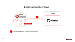 23
CHANNEL
Local subscription flows
1
1 Discover and apply (or kustomize) YAML resources
Subscription
 