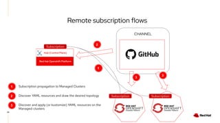 24
CHANNEL
Remote subscription flows
2
1
3
3
1
2
3
Subscription propagation to Managed Clusters
Discover YAML resources and draw the desired topology
Discover and apply (or kustomize) YAML resources on the
Managed-clusters
Subscription
Subscription Subscription
Red Hat Openshift Platform
Hub (Control Plane)
 