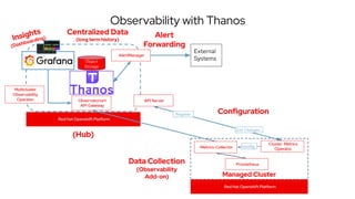 Red Hat Openshift Platform
Managed Cluster
Object
Storage
config
Get Changes
Register
External
Systems
Insights
(Dashboarding) Alert
Forwarding
Centralized Data
(long term history)
Data Collection
(Observability
Add-on)
Configuration
Multicluster
Observability
Operator Observatorium
API Gateway
AlertManager
API Server
Metrics-Collector
Prometheus
Cluster Metrics
Operator
Red Hat Openshift Platform
Observability with Thanos
(Hub)
 