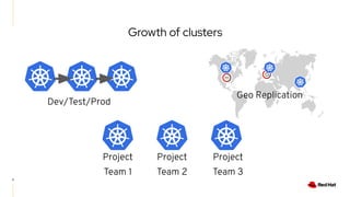 Growth of clusters
3
Dev/Test/Prod
Geo Replication
Project
Team 1
Project
Team 2
Project
Team 3
 