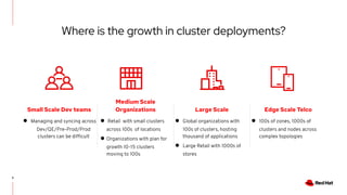 Where is the growth in cluster deployments?
5
● 100s of zones, 1000s of
clusters and nodes across
complex topologies
● Managing and syncing across
Dev/QE/Pre-Prod/Prod
clusters can be difﬁcult
Small Scale Dev teams Edge Scale Telco
● Global organizations with
100s of clusters, hosting
thousand of applications
● Large Retail with 1000s of
stores
Large Scale
● Retail with small clusters
across 100s of locations
● Organizations with plan for
growth 10-15 clusters
moving to 100s
Medium Scale
Organizations
 