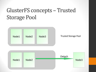 GlusterFS concepts – Trusted
Storage Pool
Trusted Storage Pool
 