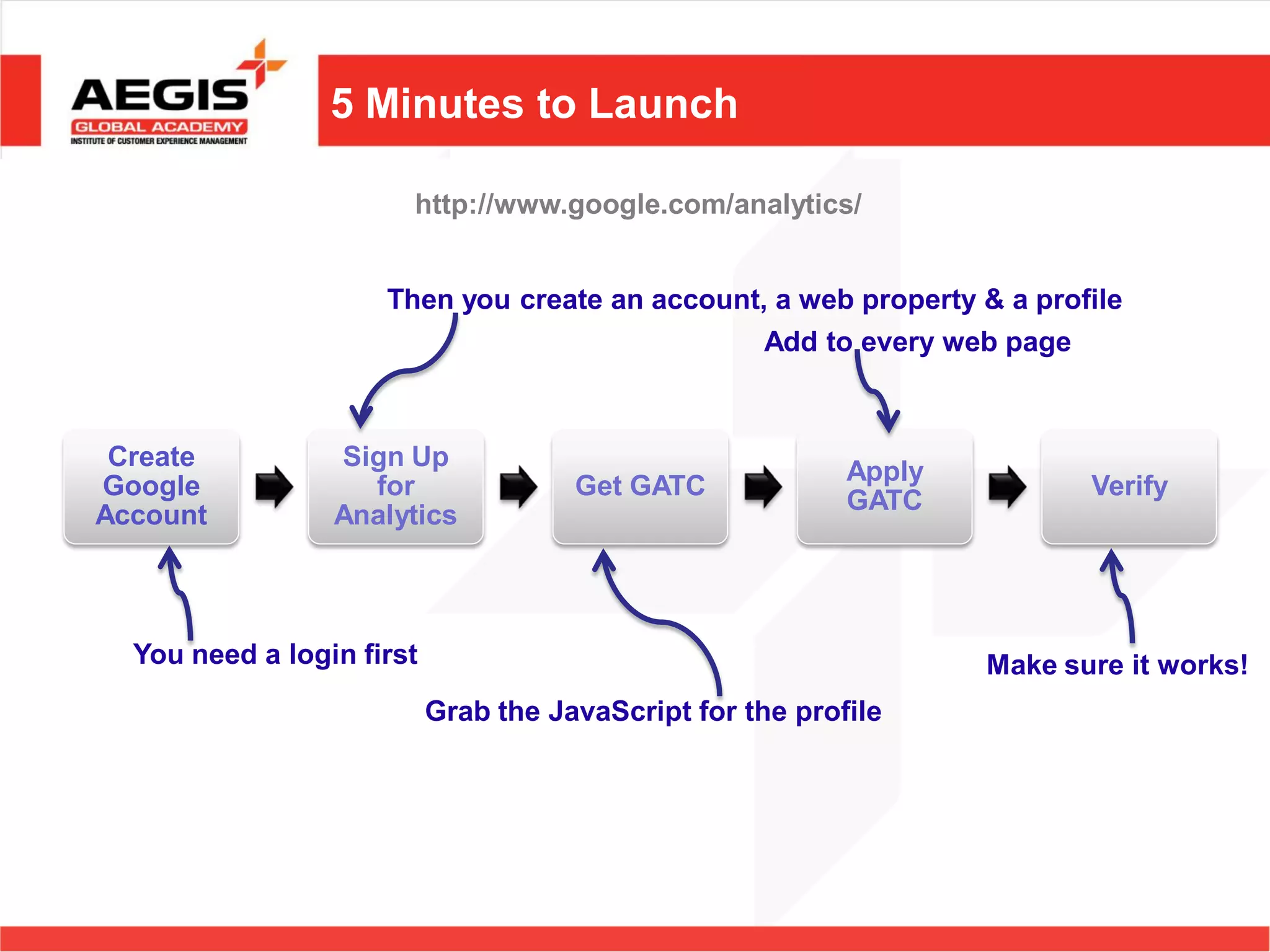 5 Minutes to Launch

                       http://www.google.com/analytics/


                     Then you create an account, a web property & a profile
                                                Add to every web page



 Create          Sign Up
                                                           Apply
Google             for                Get GATC                            Verify
                                                           GATC
Account          Analytics



  You need a login first                                           Make sure it works!
                           Grab the JavaScript for the profile
 