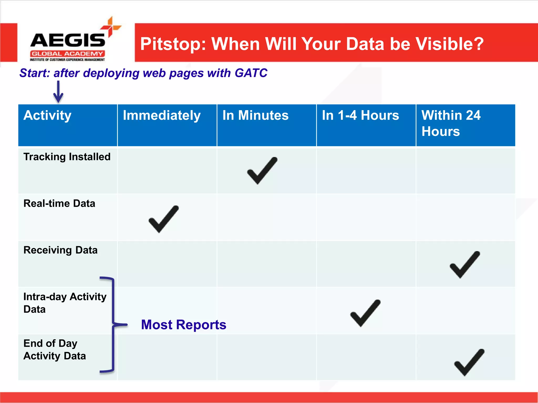 Pitstop: When Will Your Data be Visible?
Start: after deploying web pages with GATC


Activity             Immediately   In Minutes   In 1-4 Hours   Within 24
                                                               Hours
Tracking Installed



Real-time Data



Receiving Data



Intra-day Activity
Data
                       Most Reports
End of Day
Activity Data
 