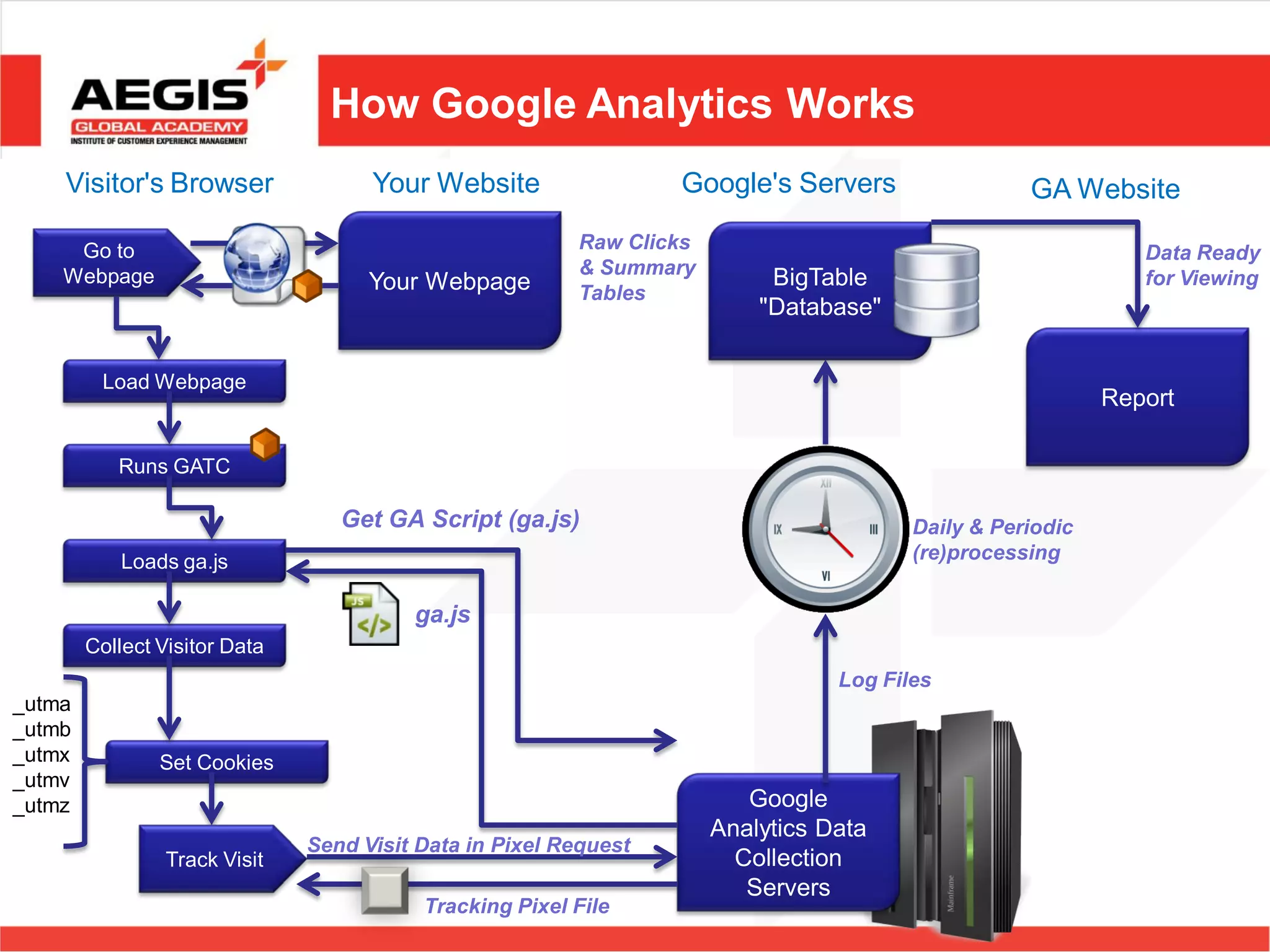 How Google Analytics Works
    Visitor's Browser                Your Website                 Google's Servers                 GA Website

     Go to                                               Raw Clicks                                           Data Ready
                                                         & Summary
    Webpage                          Your Webpage                          BigTable                           for Viewing
                                                         Tables
                                                                          "Database"


         Load Webpage
                                                                                                           Report

           Runs GATC

                                  Get GA Script (ga.js)                                 Daily & Periodic
            Loads ga.js                                                                 (re)processing

                                         ga.js
        Collect Visitor Data
                                                                                 Log Files
_utma
_utmb
_utmx           Set Cookies
_utmv
_utmz                                                                    Google
                                                                      Analytics Data
                               Send Visit Data in Pixel Request
                 Track Visit                                            Collection
                                                                         Servers
                                          Tracking Pixel File
 