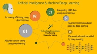 Artificial Intelligence & Machine/Deep Learning
01
02
03
04
05
Increasing efficiency using
deep learning
Personalized medicine aided
by deep learning
Interpreting NGS data
using deep learning
Treatment recommendation
aided by deep learning
Accurate variant calling
using deep learning
Technology Innovations
Transforming
Diagnostic Testing
 