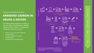The NHS carbon footprint is 6.8% of
the UK total. Contributing to 40,000
deaths & £345 million in respiratory
treatment costs per year in:
EMBEDDED CARBON IN
DRUGS & DEVICES
• Resource extraction (Raw Materials)
• Manufacturing
• Freight, Haulage and Logistics
• Storage & Use
• Disposal ad Recycling (Disposal)
Extraction containment transportation cracking transportation
manufacture product freight haulage
& logistics
care use
Waste
disposal
transportation Energy
incineration
(else landfill)
Respiratory
conditions
Preventable
admission &
respiratory
failure
Raw
materials
Make
&
Use
Dispose
Impact
“The lifelong impact of air pollution”
Royal College of Physicians, 2016
“Each year in the UK, around 40,000 deaths are attributable to
exposure to outdoor air pollution, with more linked also to exposure
to indoor pollutants.”
Climate to Health-Economics
Energy consumption 1.27 Gt CO2e industrial emissions
(plastics only)
2MtCO2e (per factory) 20.1MtCO2e (annual)
800MtCO2e 365.75 tCO2e
£345 million
40,000 deaths
2x EDR : 60 to 69 years
old
11.6 x EDR: 80+ years
Downstream
Impact
Upstream
Impact
 
