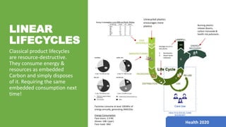Classical product lifecycles
are resource-destructive.
They consume energy &
resources as embedded
Carbon and simply disposes
of it. Requiring the same
embedded consumption next
time!
LINEAR
LIFECYCLES
Burning plastics
release dioxins,
carbon monoxide &
health risk pollutants.
Unrecycled plastics
encourages more
plastics
Factories consume at least 10GWhr of
energy annually, generating 2MtCO2e.
Energy Consumption
Face visors: 2.4 MJ
Gloves: 108 J (pair)
Face mask: 36kJ
Haulage occurs in
two places.
1. Distribution
2. Diesel waste
collection
Care Use
HEALTH & SOCIAL CARE
BOUNDARY
Health 2020
 