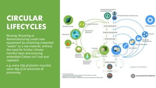Reusing, Recycling or
Remanufacturing create new
equipment by reclaiming unwanted
“waste” as a raw material, without
the need for further climate
harmful steps and ensuring
embedded Carbon isn’t lost and
repeated.
e.g. every 1Kg of plastics recycled,
saves 4kg of oil extraction &
processing
CIRCULAR
LIFECYCLES
 