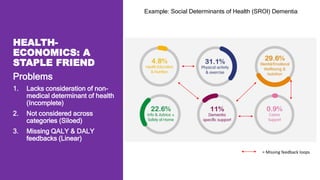 HEALTH-
ECONOMICS: A
STAPLE FRIEND
Problems
1. Lacks consideration of non-
medical determinant of health
(Incomplete)
2. Not considered across
categories (Siloed)
3. Missing QALY & DALY
feedbacks (Linear)
Example: Social Determinants of Health (SROI) Dementia
= Missing feedback loops
 