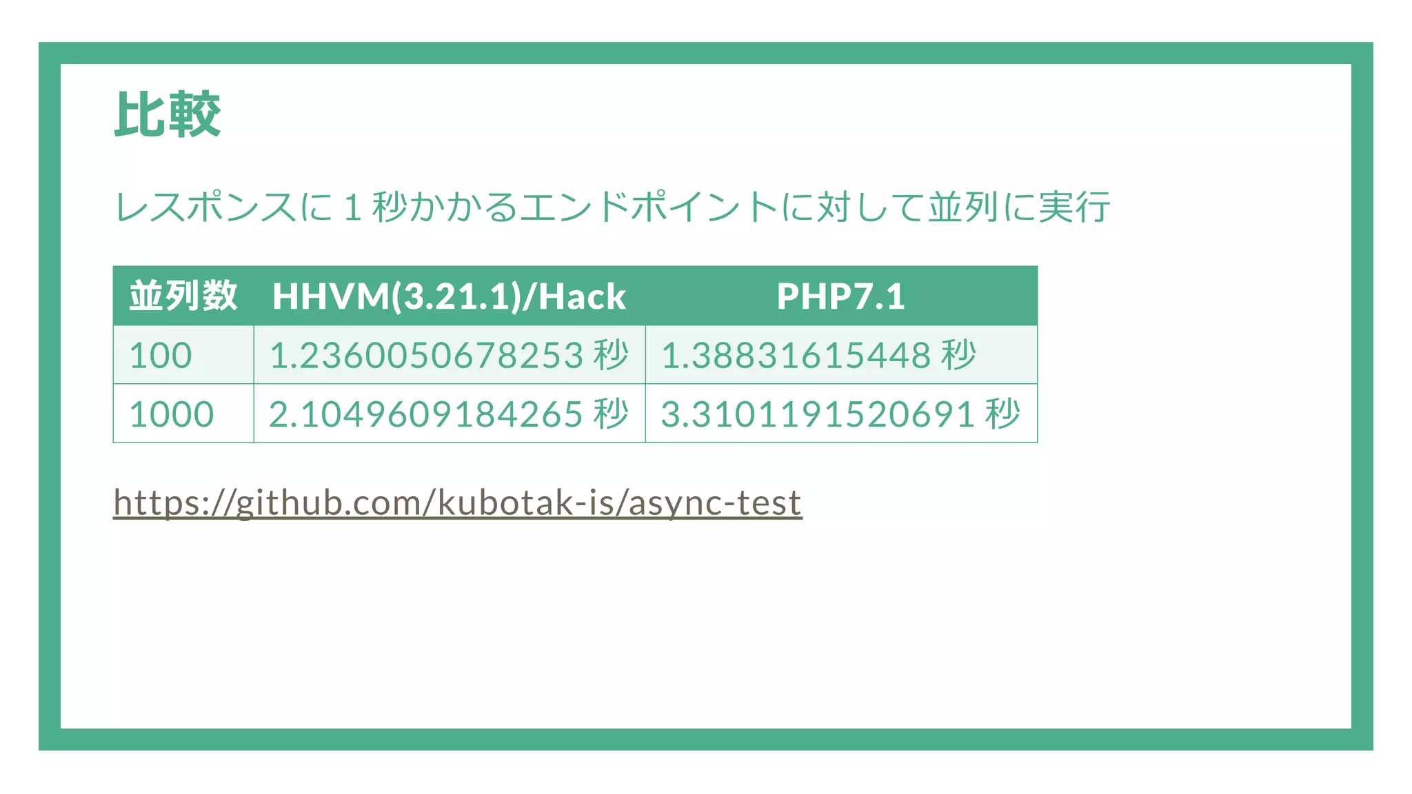 比較 レスポンスに１秒かかるエンドポイントに対して並列に実行 並列数 HHVM(3.21.1)/Hack PHP7.1 100 1.2360050678253 秒 1.38831615448 秒 1000 2.1049609184265 秒 3.3101191520691 秒 https://github.com/kubotak-is/async-test 