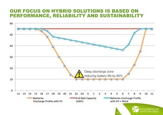 OUR FOCUS ON HYBRID SOLUTIONS IS BASED ON
PERFORMANCE, RELIABILITY AND SUSTAINABILITY
22
Deep discharge zone
reducing battery life by 80%
 
