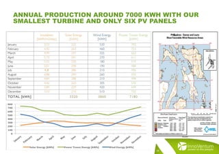 ANNUAL PRODUCTION AROUND 7000 KWH WITH OUR
SMALLEST TURBINE AND ONLY SIX PV PANELS
24
 