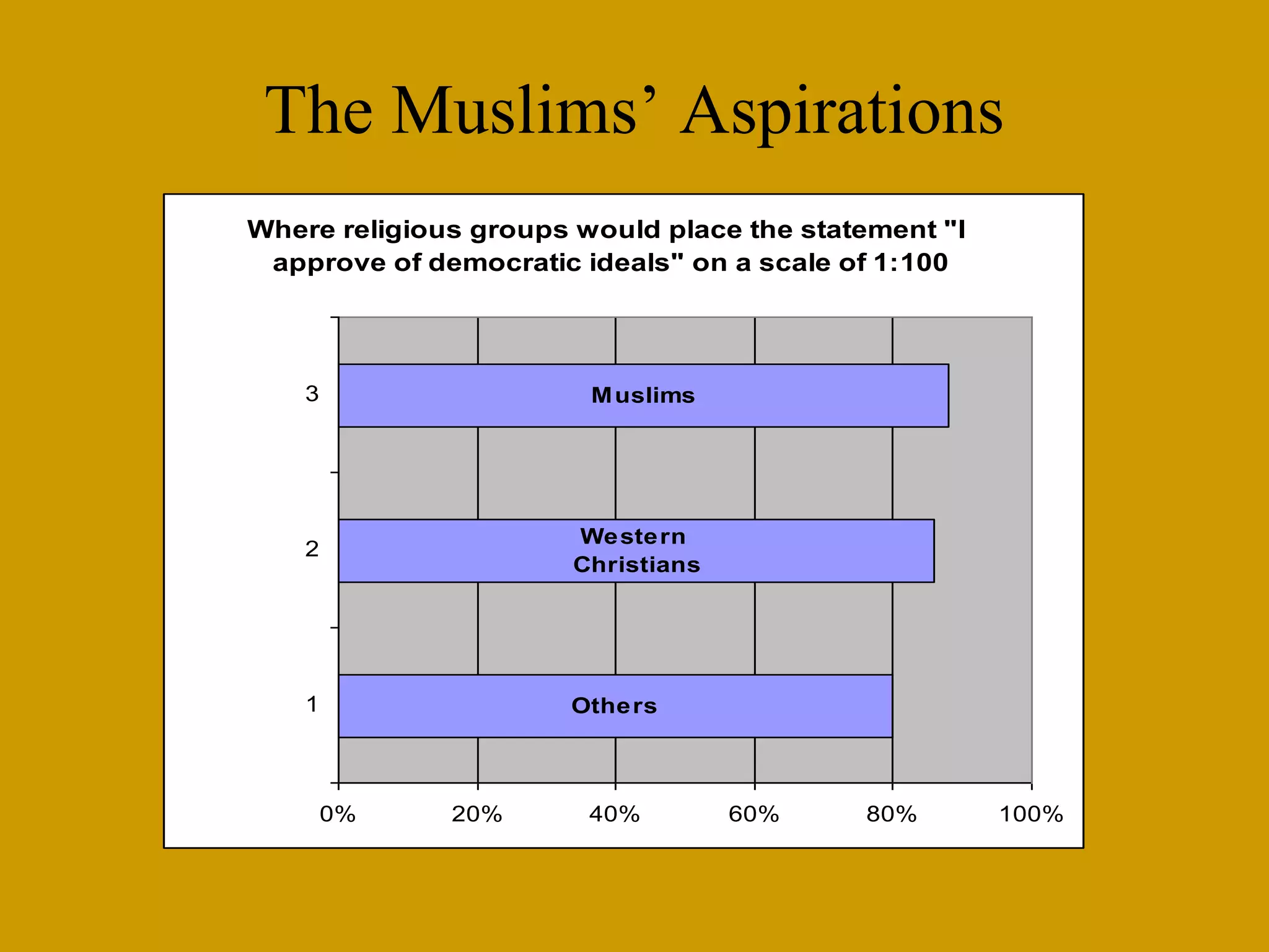 The Muslims’ Aspirations
Where religious groups would place the statement "I
approve of democratic ideals" on a scale of 1:100
Muslims
Western
Christians
Others
0% 20% 40% 60% 80% 100%
1
2
3
 