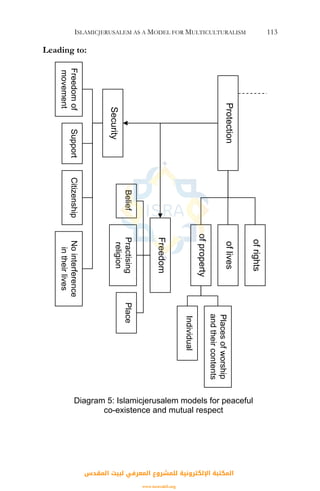 ISLAMICJERUSALEM AS A MODEL FOR MULTICULTURALISM 113
Leading to:
Protection
ofrights
oflives
ofproperty
Placesofworship
andtheircontents
Individual
Security
Freedom
Freedomof
movement
SupportCitizenshipNointerference
intheirlives
BeliefPractising
religion
Place
Diagram 5: Islamicjerusalem models for peaceful
co-existence and mutual respect
‫اﻟﻤﻘﺪس‬ ‫ﻟﺒﻴﺖ‬ ‫اﻟﻤﻌﺮﻓﻲ‬ ‫ﻟﻠﻤﺸﺮوع‬ ‫اﻹﻟﻜﺘﺮوﻧﻴﺔ‬ ‫اﻟﻤﻜﺘﺒﺔ‬
www.isravakfi.org
 