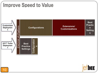 Improve Speed to Value


Customized
  Traditional
Deploymen
     t




iC5™ iC5™
      Turbo
     Turbo
Deploymen
     t




10
 