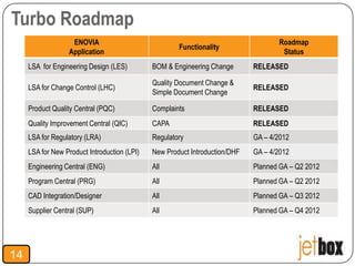 Turbo Roadmap
                   ENOVIA                                                           Roadmap
                                                      Functionality
                  Application                                                        Status
     LSA for Engineering Design (LES)         BOM & Engineering Change       RELEASED

                                              Quality Document Change &
     LSA for Change Control (LHC)                                            RELEASED
                                              Simple Document Change

     Product Quality Central (PQC)            Complaints                     RELEASED
     Quality Improvement Central (QIC)        CAPA                           RELEASED
     LSA for Regulatory (LRA)                 Regulatory                     GA – 4/2012
     LSA for New Product Introduction (LPI)   New Product Introduction/DHF   GA – 4/2012
     Engineering Central (ENG)                All                            Planned GA – Q2 2012
     Program Central (PRG)                    All                            Planned GA – Q2 2012
     CAD Integration/Designer                 All                            Planned GA – Q3 2012
     Supplier Central (SUP)                   All                            Planned GA – Q4 2012




14
 