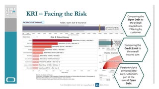 KRI – Facing the Risk Comparing the
Open Debt to
the overall
insured sum.
Filtering by
customer
Comparing the
Credit Limit to
the overall
insured sum
Pareto Analysis
demonstrated
each customer’s
part of the
overall Open
DebtYaar.Daat@bezeqint.net || 972-544385410 || Baby Sirota
 