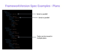 FrameworkVersion Spec Examples - Plans
plans:
deploy:
strategy: serial
phases:
- name: deploy
strategy: serial
steps:
- name: deploy
tasks:
- deploy
- name: init
tasks:
- init
backup:
strategy: serial
phases:
- name: backup
strategy: serial
steps:
- name: backup
tasks:
- backup
restore:
strategy: serial
phases:
- name: restore
strategy: serial
steps:
- name: restore
tasks:
- restore
Serial or parallel
Serial or parallel
Tasks can be reused in
multiple plans
 