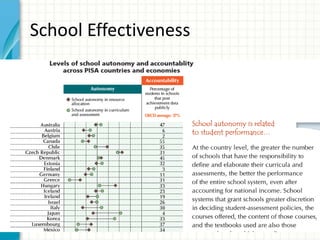 School Effectiveness
Very few topics command as much attention in
the development field as school effectiveness.
Schooling is a basic service that most citizens
expect from their governments, but the quality
available is quite variable, and the results too
often disappointing. What will it take for
schools to deliver good quality education?
 