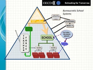 Bureaucratic School
Systems
CULTURAL /
RELIGIOUS
GROUPS
ENTERPRISES
MEDIA / IT
EMPLOYERS
ORGANISATIONS
,
UNIONS
PARENTS
TERTIARY
EDUCATION
LEARNERLEARNER
LEARNER
LEARNER
LEARNER
LEARNER
LEARNERLEARNER
LEARNER
LEARNER
LEARNER
LEARNER
LEARNERLEARNER
LEARNER
LEARNER
LEARNER
LEARNER
LEARNERLEARNER
LEARNER
LEARNER
LEARNER
LEARNER
SCHOOL
TEACHER TEACHER
T
E
A
C
H
E
R
F
O
R
C
E
GOVERNMENT
FUNDING
BODY
QA
ASSESSMENT
 