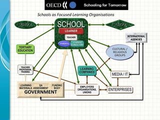 Schools as Focused Learning Organisations
CULTURAL /
RELIGIOUS
GROUPS
ENTERPRISES
MEDIA / IT
TEACHER
PROFESSION,
TRAINING
EMPLOYERS
ORGANISATIONS,
UNIONS
SCHOOL
TERTIARY
EDUCATION
SCHOOL
GOVERNMENT
FUNDING
BODY
LEARNING
MATERIALS
QA
ASSESSMENT
INTERNATIONAL
AGENCIES
SCHOOL
PARENTS
LEARNER
TEACHER
LEARNING
CONSULTANT
LEARNING
COMPANIES
 