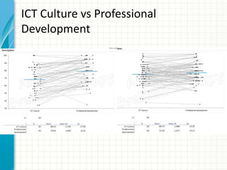 ICT Culture vs Professional
Development
 