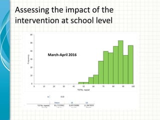 Assessing the impact of the
intervention at school level
March-April 2015
March-April 2016
 