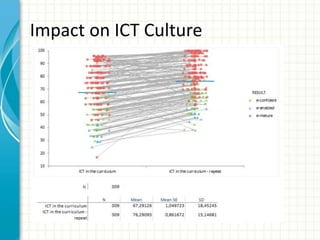 Impact on ICT Culture
 