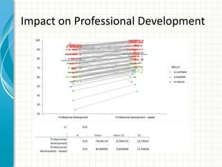 Impact on Professional Development
 