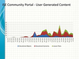 0
100
200
300
400
500
600
700
800
Sep2013
Oct2013
Nov2013
Dec2013
Jan2014
Feb2014
Mar2014
Apr2014
May2014
Jun2014
Jul2014
Aug2014
Sep2014
Oct2014
Nov2014
Dec2014
Jan2015
Feb2015
Mar2015
Apr2015
May2015
Jun2015
Jul2015
Aug2015
Sep2015
Oct2015
Nov2015
Dec2015
Jan2016
Feb2016
Mar2016
Apr2016
May2016
Jun2016
Jul2016
Educational Objects Educational Scenarios Lesson Plans
ISE Community Portal - User Generated Content
 