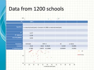 Data from 1200 schools
40
50
60
70
80
90
100
35 40 45 50 55 60 65 70 75 80 85 90
e-maturitylevel(post)
e-maturity level (pre)
Country
Austria
Belgium
Bulgaria
Croatia
Cyprus
Estonia
Finland
Greece
Ireland
Portugal
Romania
Serbia
UK
Fit line
 