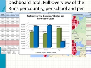 Dashboard Tool: Full Overview of the
Runs per country, per school and per
demonstrator
 