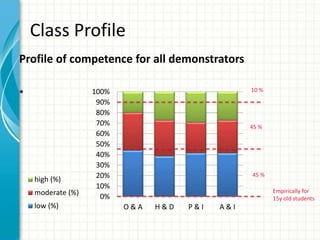 Class Profile
Profile of competence for all demonstrators
•
0%
10%
20%
30%
40%
50%
60%
70%
80%
90%
100%
O & A H & D P & I A & I
high (%)
moderate (%)
low (%)
10 %
45 %
45 %
Empirically for
15y old students
 