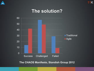 The solution?
The CHAOS Manifesto, Standish Group 2012
0
10
20
30
40
50
60
Success Challenged Failed
Traditional
Agile
11K
 
