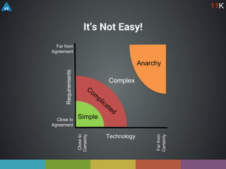 It’s Not Easy!
Complex
Anarchy
Technology
Requirements
Far from
Agreement
Close to
Agreement
Closeto
Certainty
Farfrom
Certainty
Simple
11K
 